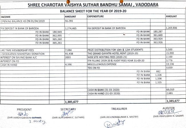 Shri Charotar Vaishya Suthar Bandhu Samaj, Vadodara : Balance Sheet for Year 2019-20